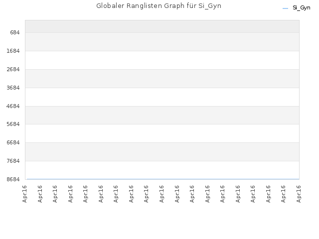 Globaler Ranglisten Graph für Si_Gyn