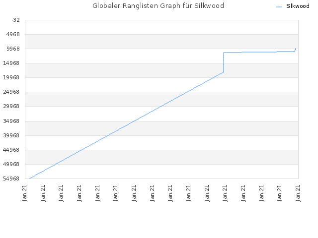 Globaler Ranglisten Graph für Silkwood