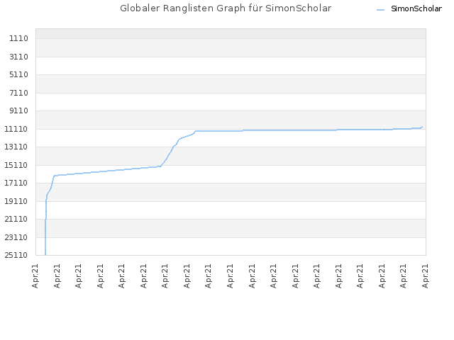Globaler Ranglisten Graph für SimonScholar