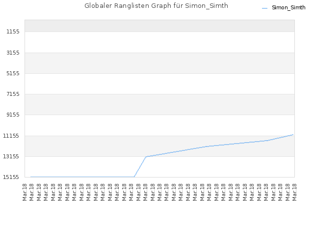 Globaler Ranglisten Graph für Simon_Simth