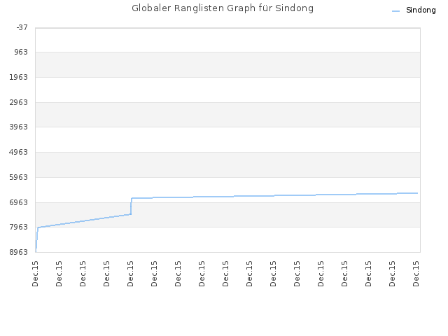 Globaler Ranglisten Graph für Sindong
