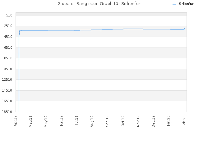 Globaler Ranglisten Graph für Sirlionfur