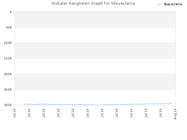 Globaler Ranglisten Graph für SkeyeLlama
