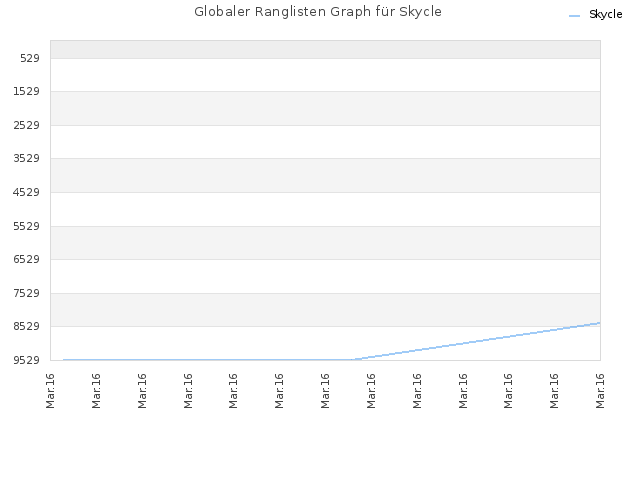 Globaler Ranglisten Graph für Skycle