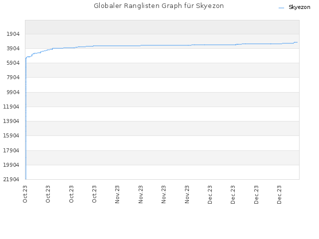 Globaler Ranglisten Graph für Skyezon
