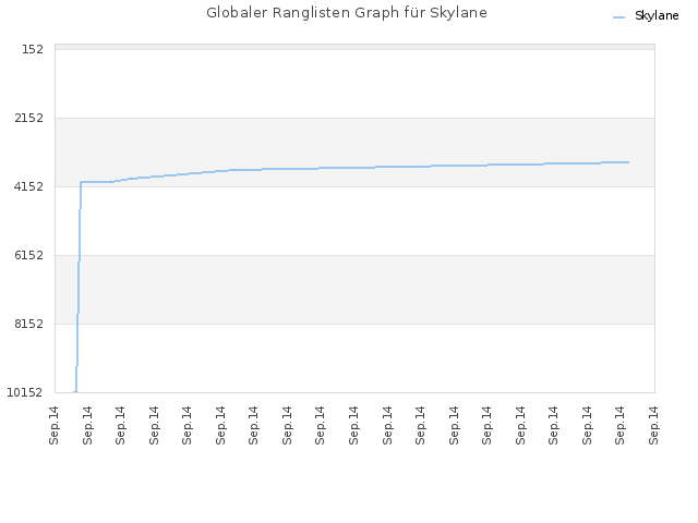 Globaler Ranglisten Graph für Skylane