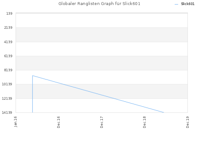 Globaler Ranglisten Graph für Slick601
