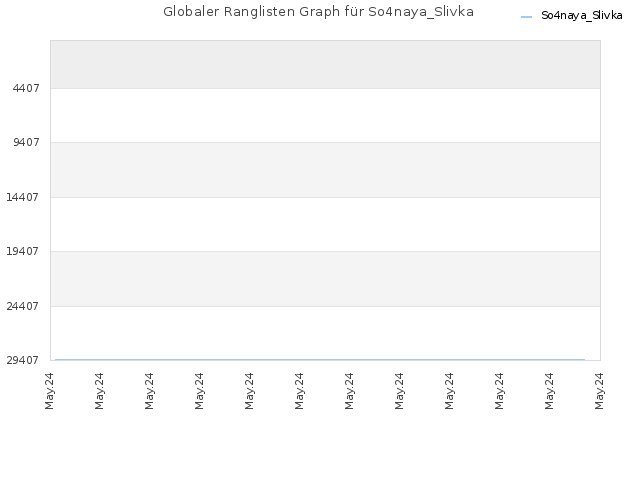 Globaler Ranglisten Graph für So4naya_Slivka