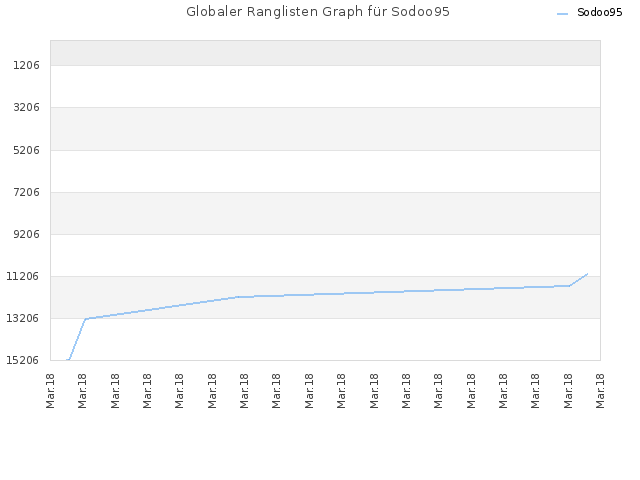 Globaler Ranglisten Graph für Sodoo95