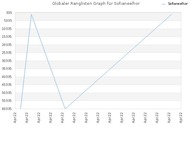 Globaler Ranglisten Graph für Sofianeelhor