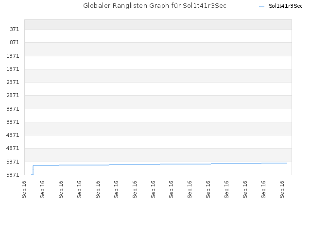 Globaler Ranglisten Graph für Sol1t41r3Sec