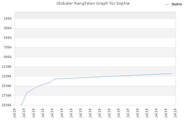 Globaler Ranglisten Graph für Sophie