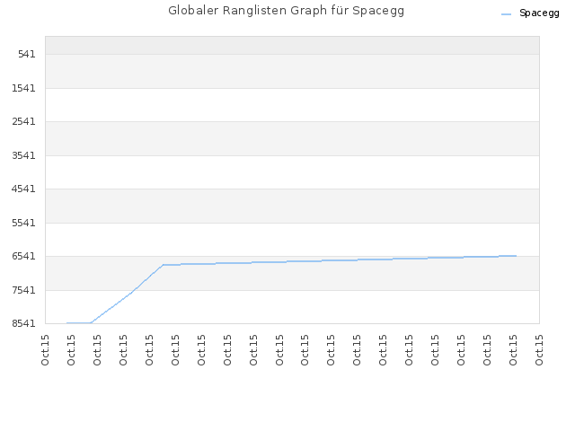 Globaler Ranglisten Graph für Spacegg