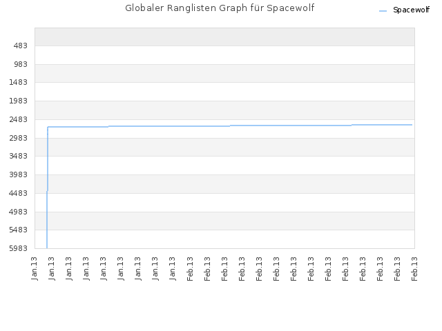 Globaler Ranglisten Graph für Spacewolf