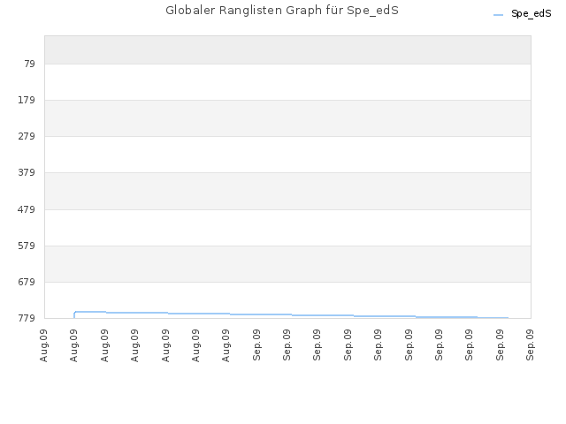 Globaler Ranglisten Graph für Spe_edS