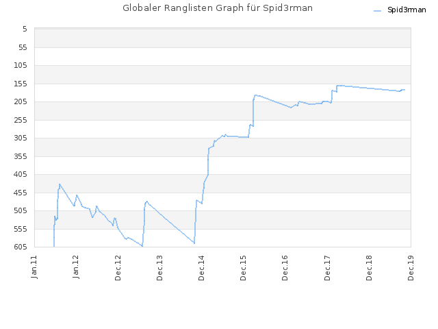 Globaler Ranglisten Graph für Spid3rman