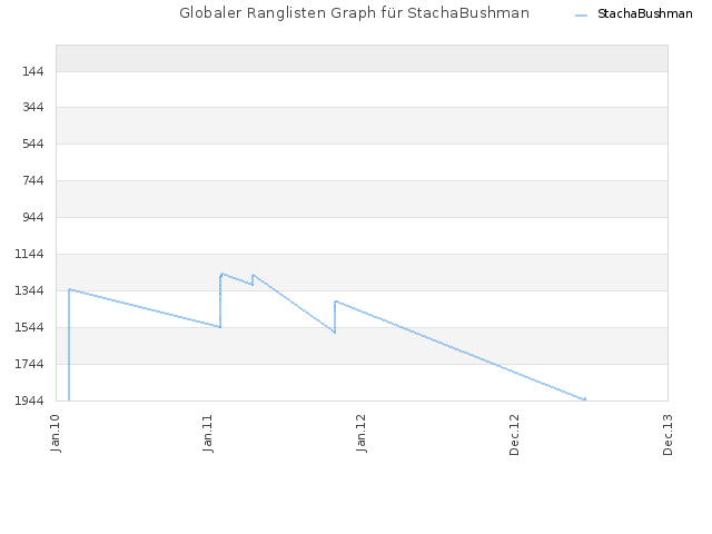 Globaler Ranglisten Graph für StachaBushman