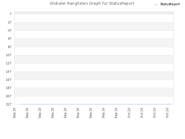 Globaler Ranglisten Graph für StatusReport