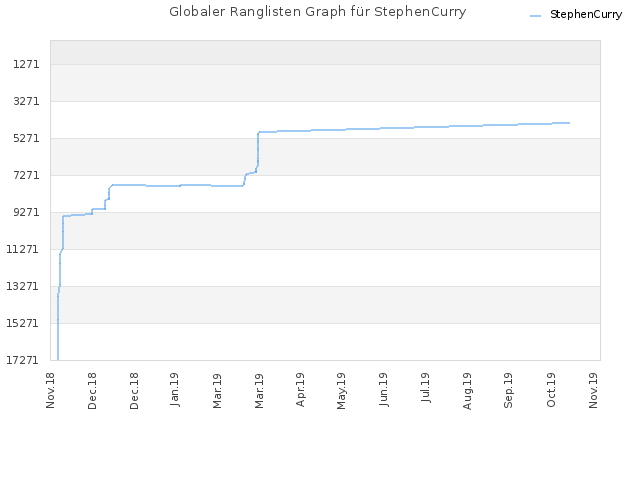 Globaler Ranglisten Graph für StephenCurry