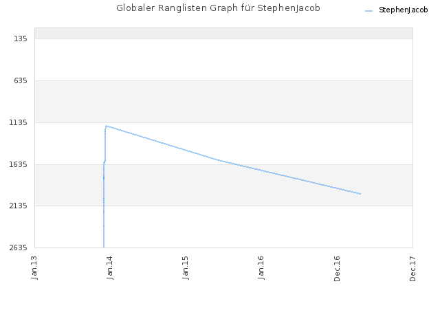 Globaler Ranglisten Graph für StephenJacob