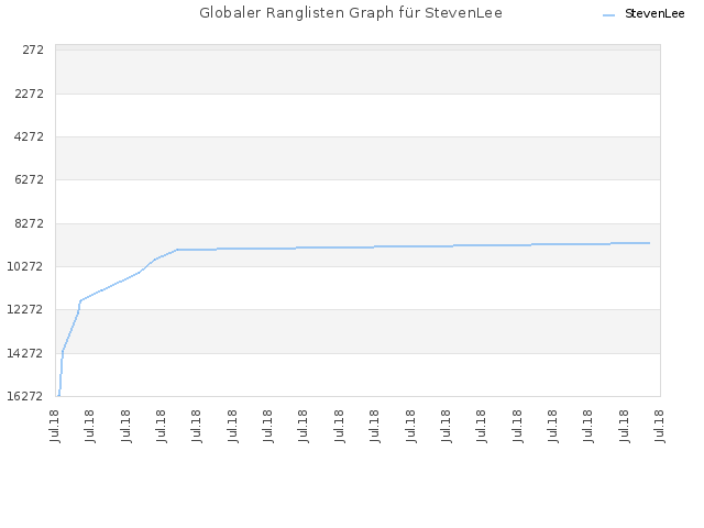 Globaler Ranglisten Graph für StevenLee