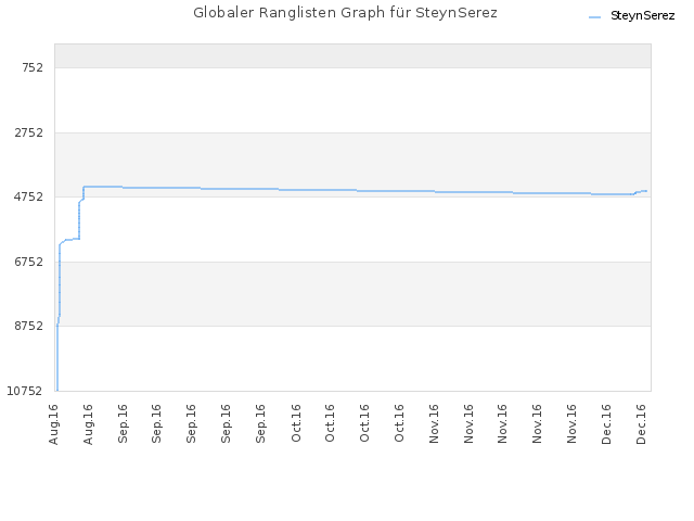 Globaler Ranglisten Graph für SteynSerez
