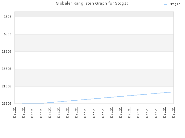 Globaler Ranglisten Graph für Stog1c