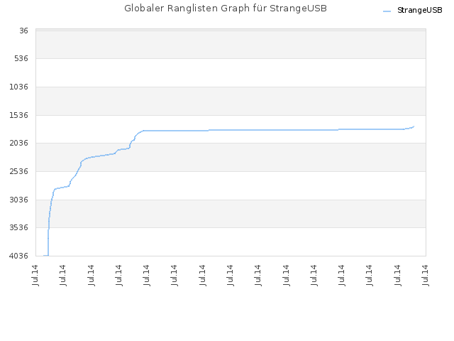 Globaler Ranglisten Graph für StrangeUSB