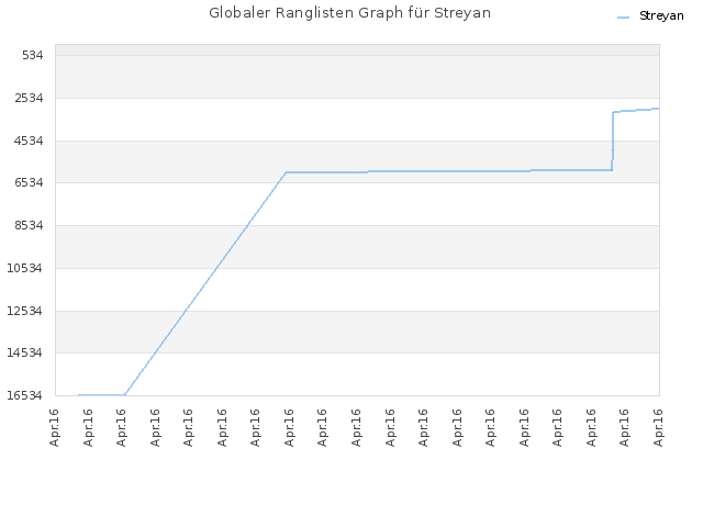 Globaler Ranglisten Graph für Streyan