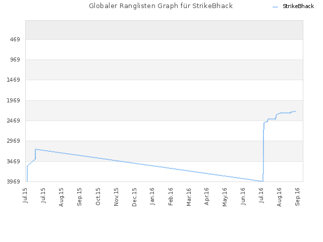 Globaler Ranglisten Graph für StrikeBhack