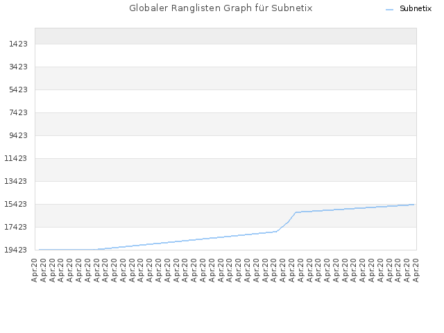 Globaler Ranglisten Graph für Subnetix