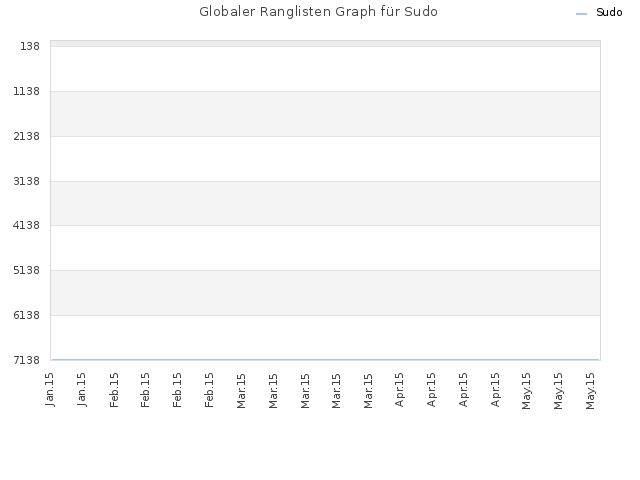 Globaler Ranglisten Graph für Sudo