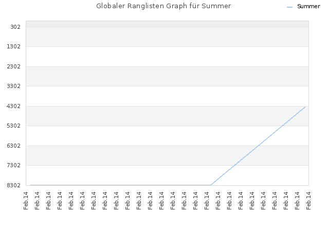 Globaler Ranglisten Graph für Summer