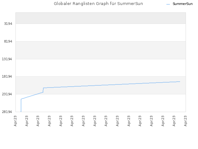 Globaler Ranglisten Graph für SummerSun