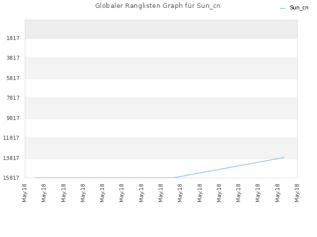Globaler Ranglisten Graph für Sun_cn