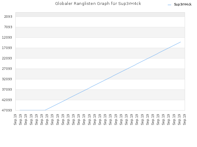 Globaler Ranglisten Graph für Sup3rH4ck