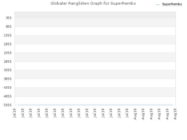 Globaler Ranglisten Graph für SuperRembo