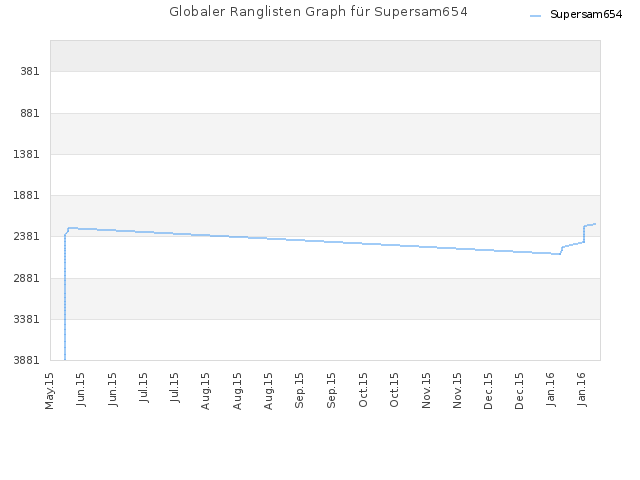 Globaler Ranglisten Graph für Supersam654