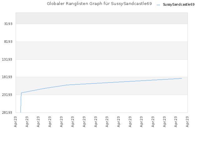 Globaler Ranglisten Graph für SussySandcastle69