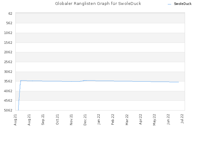 Globaler Ranglisten Graph für SwoleDuck