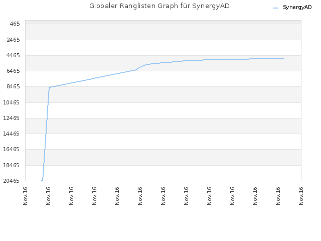 Globaler Ranglisten Graph für SynergyAD