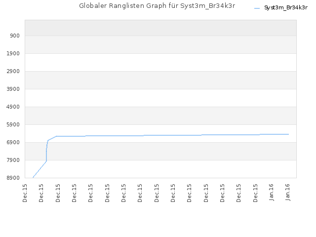 Globaler Ranglisten Graph für Syst3m_Br34k3r