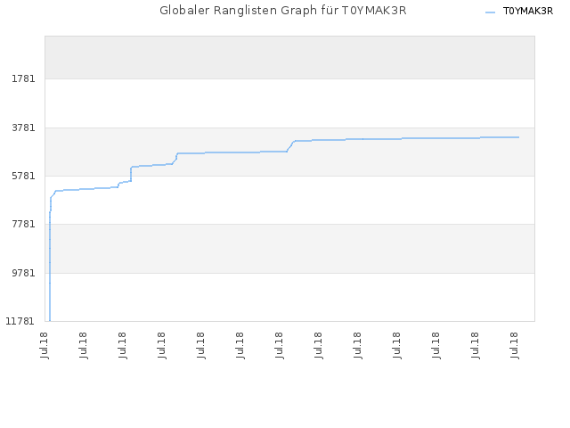Globaler Ranglisten Graph für T0YMAK3R