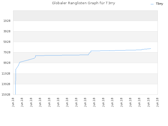 Globaler Ranglisten Graph für T3rry