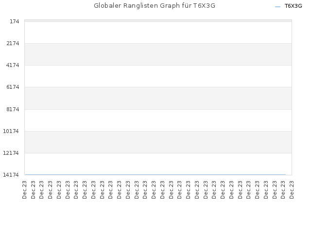 Globaler Ranglisten Graph für T6X3G