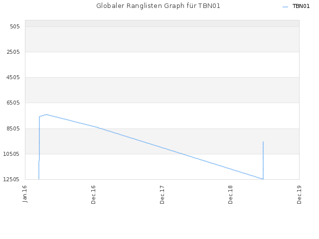 Globaler Ranglisten Graph für TBN01