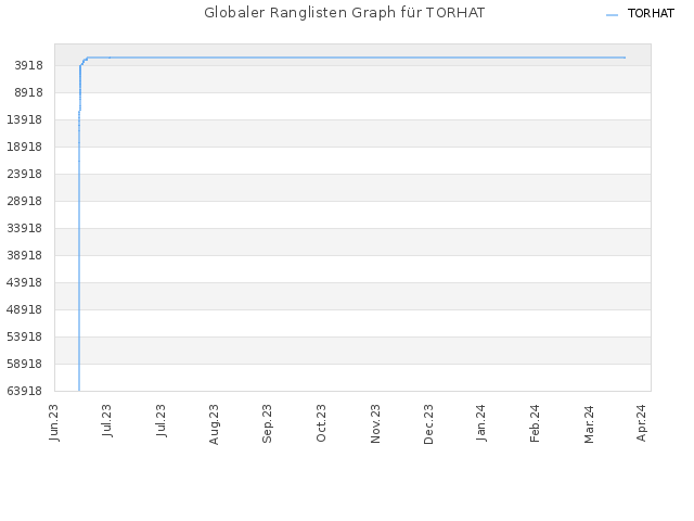 Globaler Ranglisten Graph für TORHAT