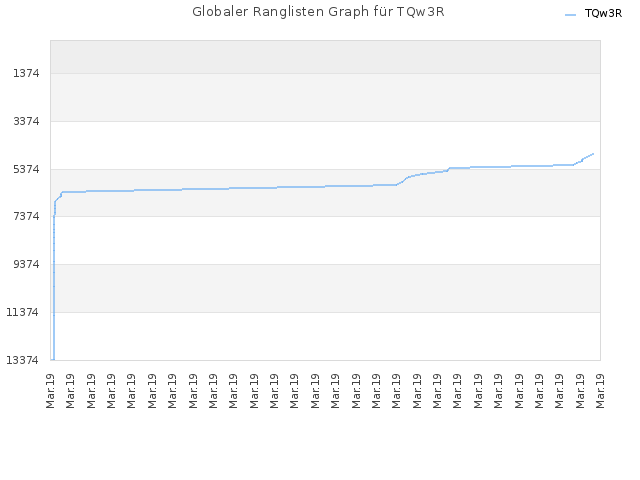Globaler Ranglisten Graph für TQw3R