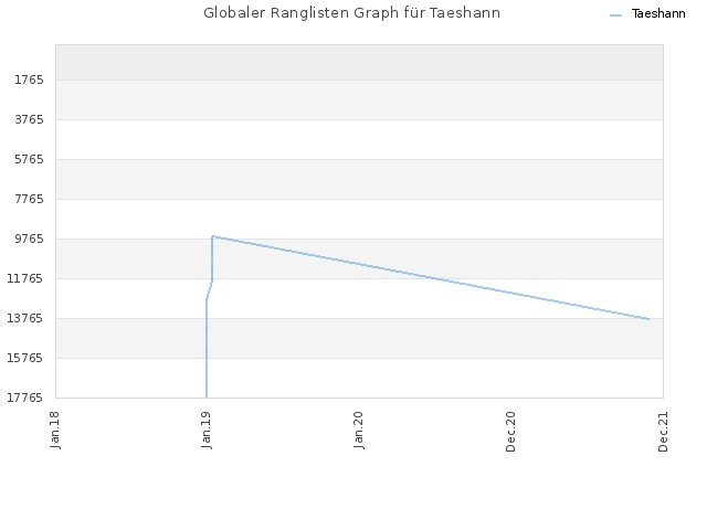 Globaler Ranglisten Graph für Taeshann