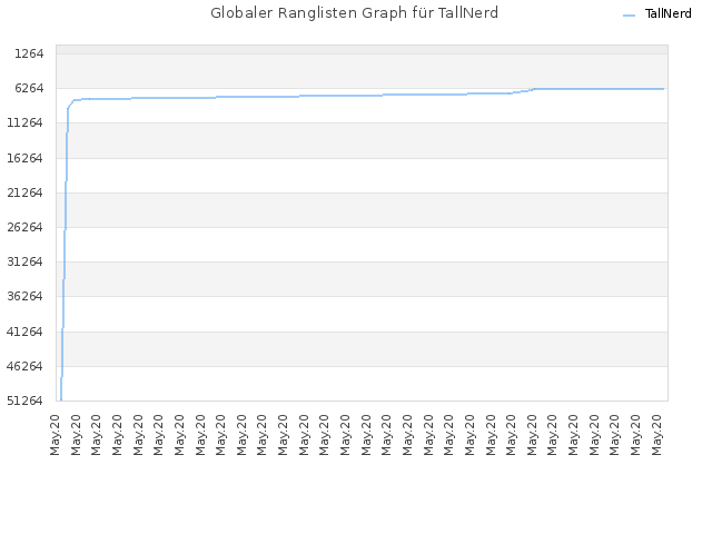 Globaler Ranglisten Graph für TallNerd